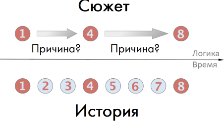 Сюжет, история и мир в видеоиграх.