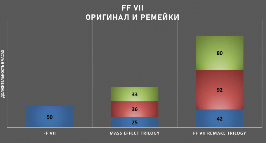 Сравнение длительность. Каждый цвет -&amp;nbsp; отдельная игра